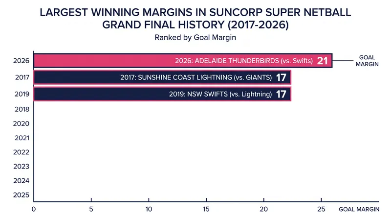 Adelaide's 21-goal victory shattered the previous record for the largest margin in a Super Netball Grand Final.