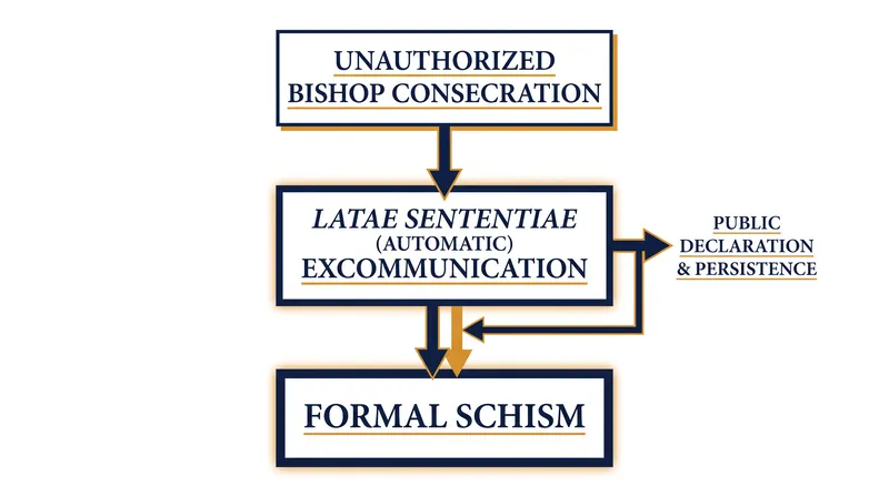 How canon law triggers automatic excommunication for unauthorized episcopal consecrations.