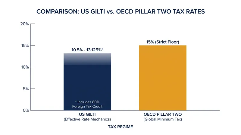 A structural mismatch: GILTI's blended rate versus Pillar Two's strict 15% floor.
