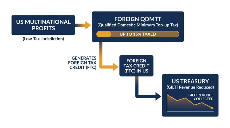 How the OECD's ordering rules prioritize foreign treasuries over US tax collection.