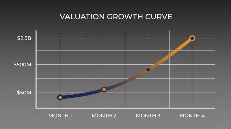 Instinct's valuation multiplied fiftyfold in just four months, marking one of the fastest repricings in Silicon Valley history.