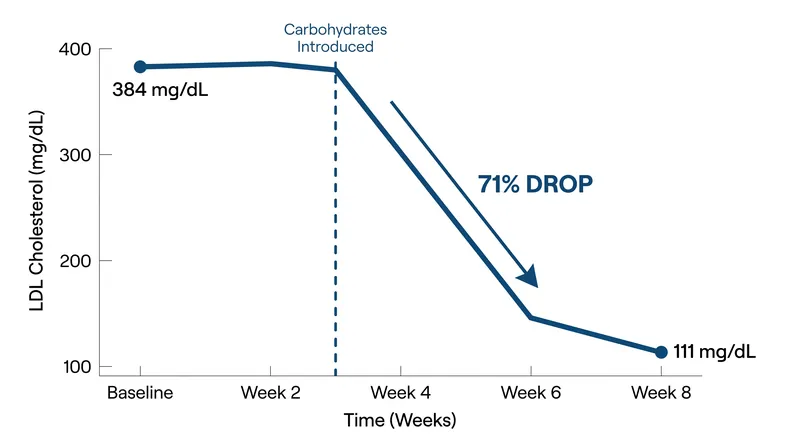 The 2024 crossover experiment demonstrating how carbohydrate reintroduction halts extreme fat-trafficking.