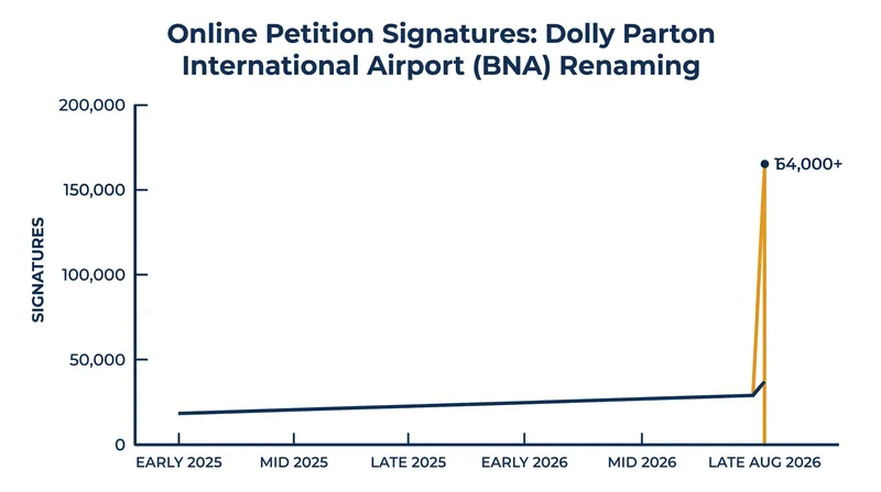Fan support for the renaming surged dramatically following Parton's death.