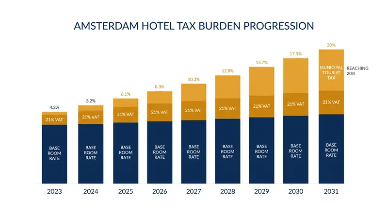 The combined effect of national VAT and municipal tourist taxes will push the total burden on an Amsterdam hotel room to 41% by 2031.