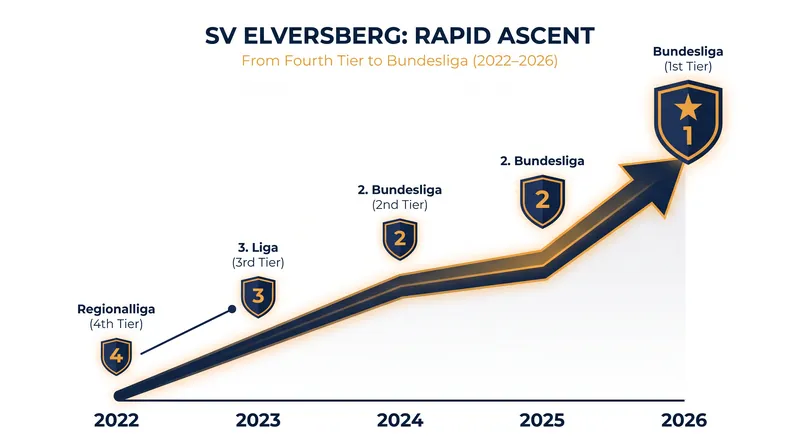 SV Elversberg's meteoric rise through the German football pyramid.