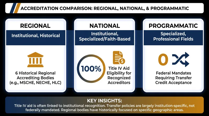 How the three tiers of accreditation impact federal aid and credit transferability.
