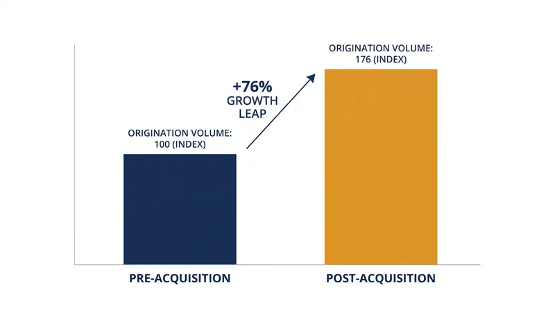 The acquisition of Toorak's platform is projected to increase Velocity's annual origination volume by roughly 76 percent.
