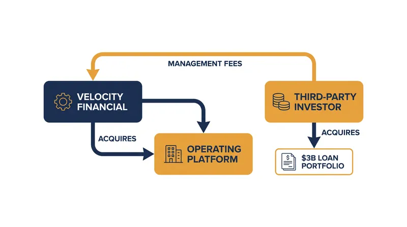 Velocity Financial's dual-track acquisition separates the lending platform from the capital required to hold the debt.