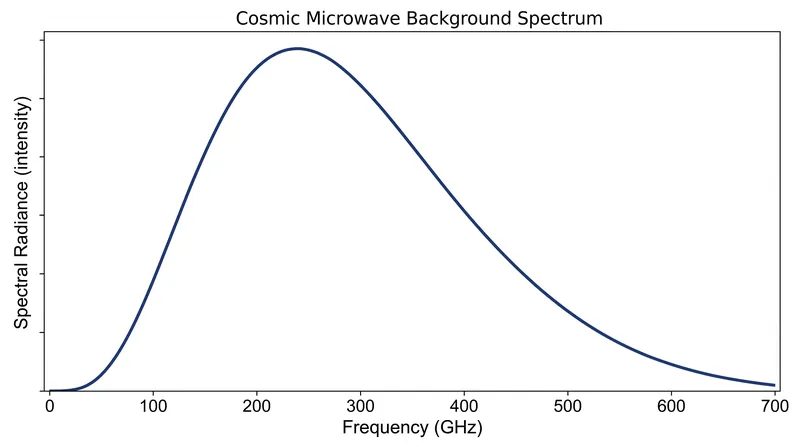 The CMB spectrum perfectly matches the theoretical prediction for a universe cooling from a hot, dense state.