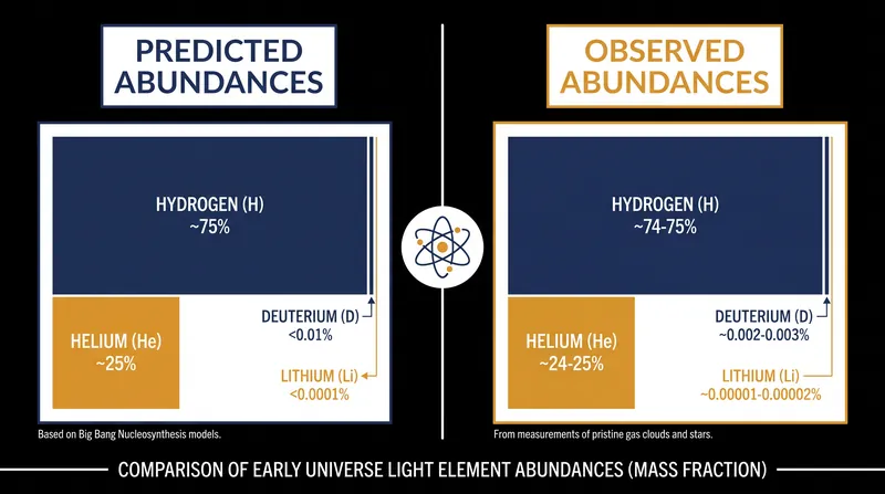 Big Bang Nucleosynthesis accurately predicts the 75% to 25% ratio of hydrogen to helium found in pristine gas clouds.