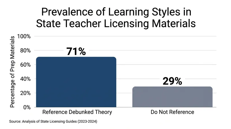 Teacher preparation programs continue to test educators on debunked learning style models.