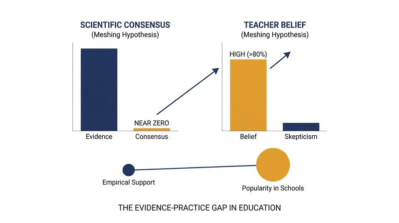 The gap between pedagogical belief and cognitive science remains vast.