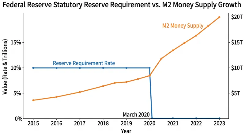 The elimination of reserve requirements in 2020 proved that statutory reserves do not constrain bank lending.