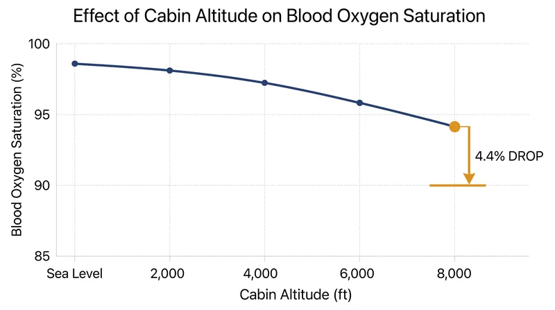 Research indicates that an 8,000-foot cabin altitude drops blood oxygen saturation by an average of 4.4 percentage points.