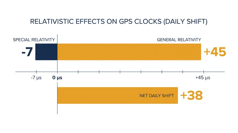 The net relativistic effect causes satellite clocks to gain 38 microseconds per day compared to Earth.