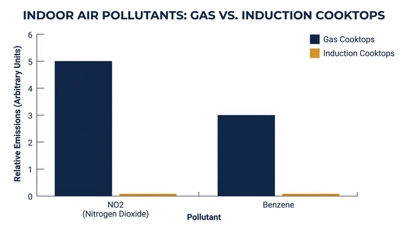 Unlike gas stoves, induction cooktops produce zero indoor combustion emissions.