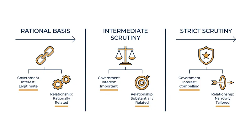 The evidentiary requirements scale dramatically depending on which tier of scrutiny a court applies.