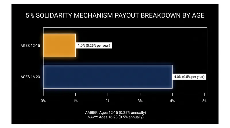 How the 5% Solidarity Mechanism is distributed based on the years a player spent at an academy.