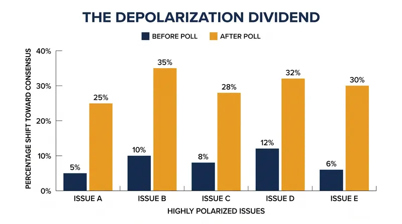 Participants consistently demonstrate significant shifts toward moderate policy positions following structured deliberation.
