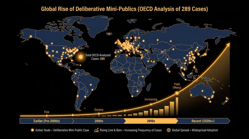 The OECD has documented nearly 300 instances of public authorities utilizing representative deliberative processes worldwide.