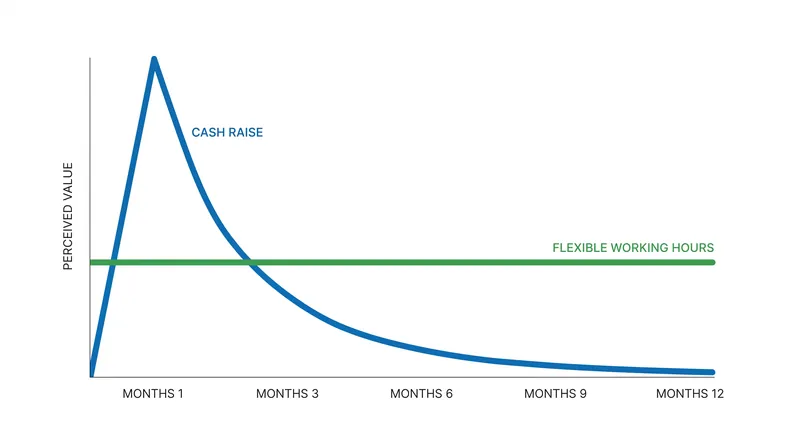The psychological value of a cash raise decays rapidly, while lifestyle benefits provide continuous value.