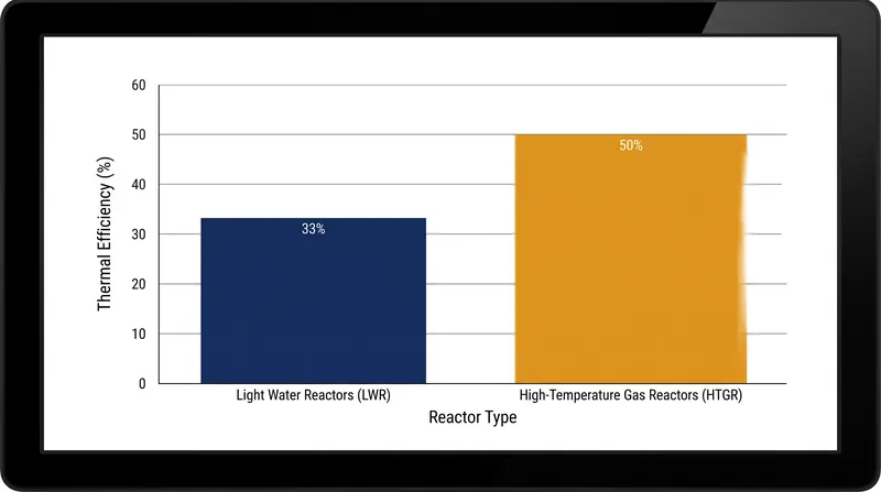 Advanced coolants allow Generation IV reactors to convert a higher percentage of thermal energy into electricity.