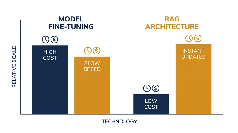 Unlike traditional fine-tuning, RAG allows organizations to update their AI's knowledge base instantly without retraining the underlying model.