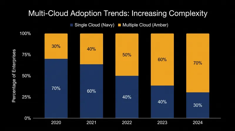 Multi-cloud environments compound the complexity of managing shared responsibility frameworks.