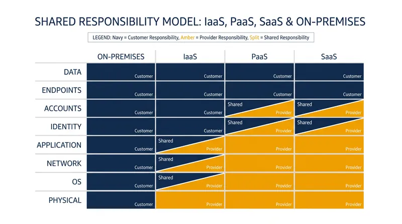 The division of security responsibilities shifts depending on the cloud service model deployed.