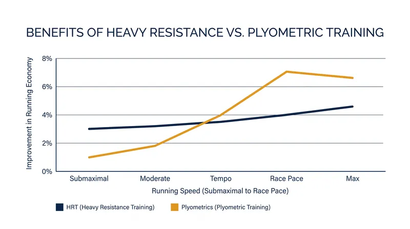 While heavy resistance training benefits a wide range of paces, plyometrics offer distinct advantages at higher velocities.