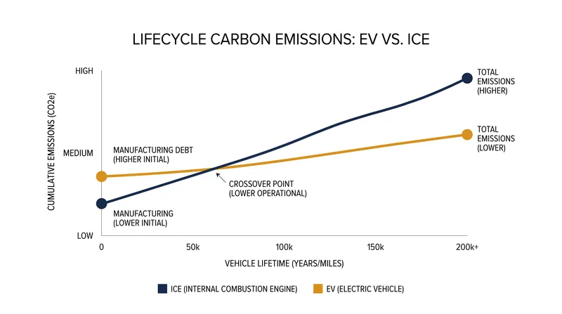 EVs begin with a higher manufacturing carbon footprint but offset it through operational efficiency.