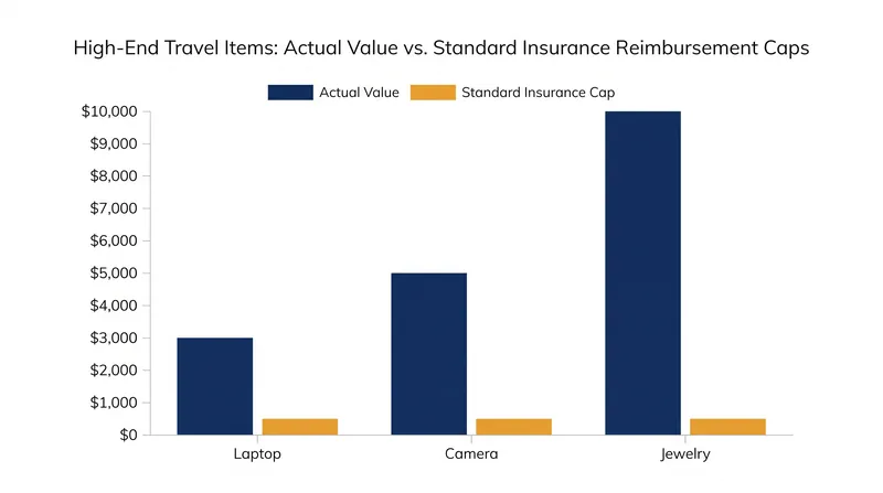 Standard baggage policies often feature strict per-item limits that fall well below the replacement cost of electronics.