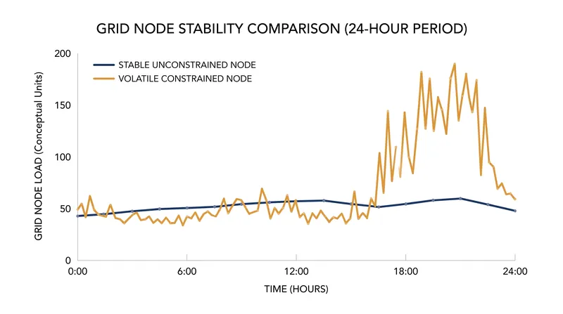 Transmission congestion can cause prices at neighboring nodes to diverge dramatically during periods of high demand.