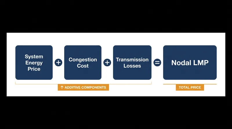 The three components that make up the Locational Marginal Price at any given grid node.