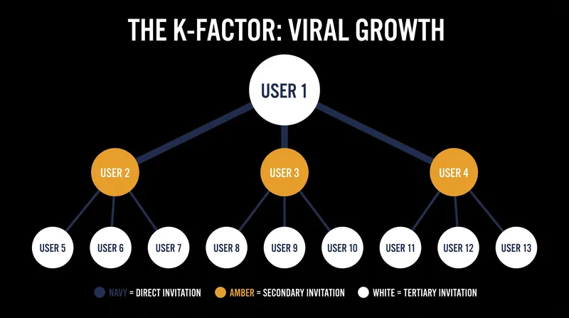 A K-factor greater than 1.0 indicates exponential growth.