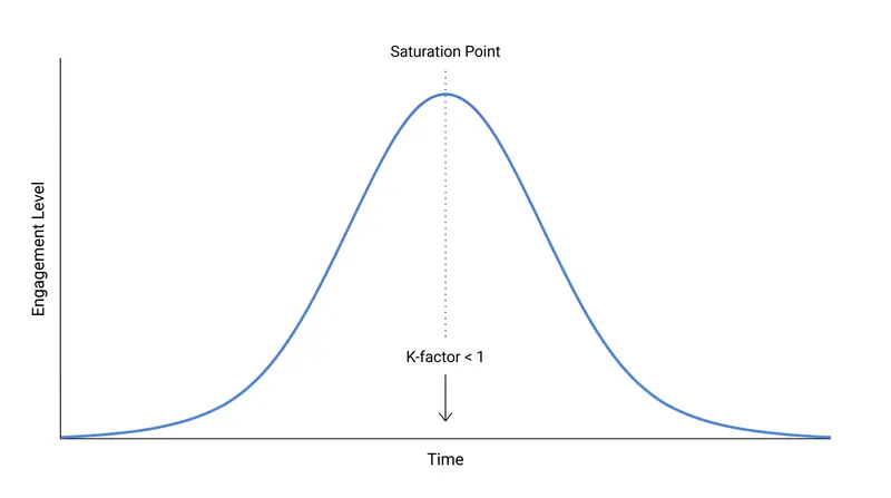 Viral growth inevitably decays once the network reaches its saturation point.