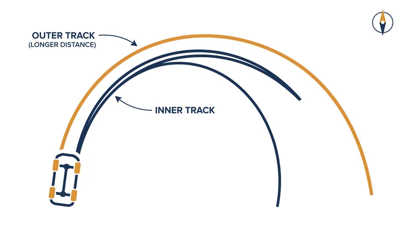 Because the outside wheel travels a longer arc during a turn, it must spin faster than the inside wheel.