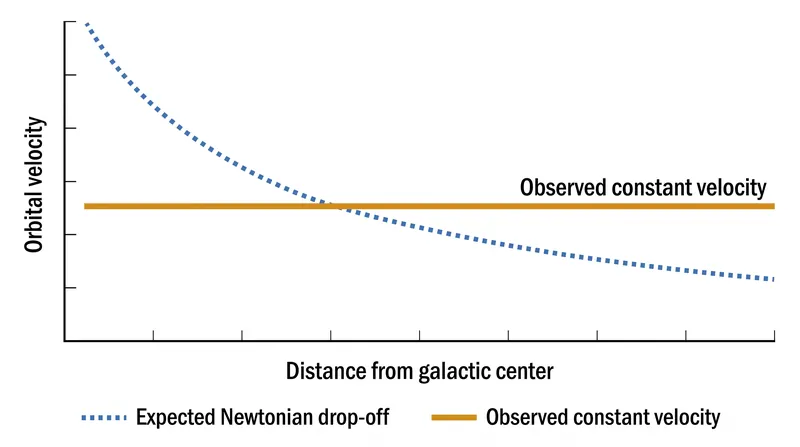 Stars at the edges of galaxies orbit much faster than expected, providing the first major evidence for dark matter halos.