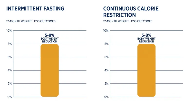 Clinical trials show both methods result in nearly identical long-term weight loss when calories are equated.