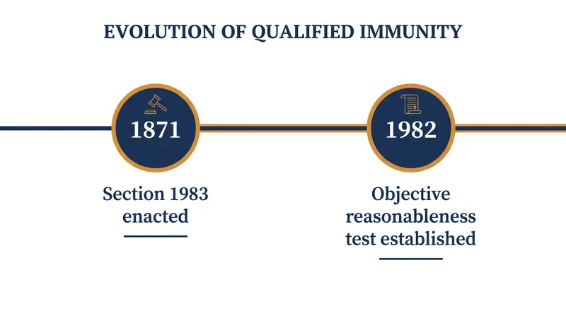 The historical timeline of civil liability and the judicial creation of the qualified immunity doctrine.