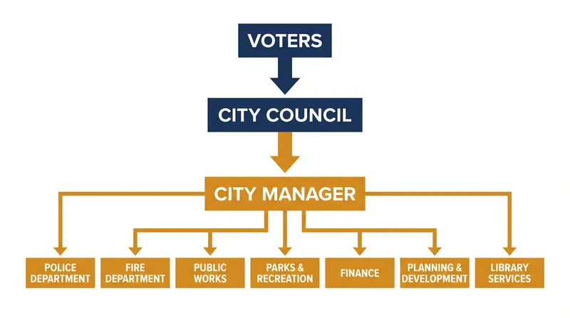 In a council-manager system, an elected council appoints a professional manager to run daily operations.
