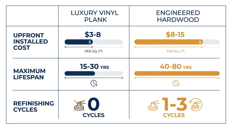 While LVP costs less upfront, engineered hardwood's ability to be refinished extends its lifespan by decades.
