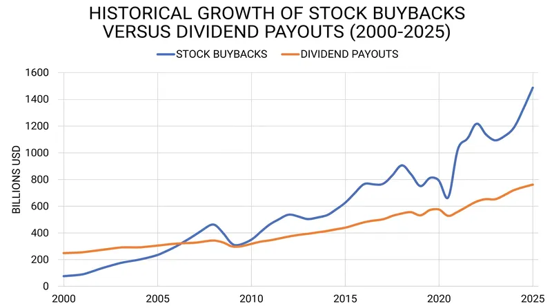 Over the past two decades, stock buybacks have frequently outpaced dividend payouts as the preferred method of capital return.