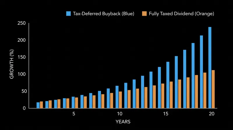 The deferral of taxation allows buyback-heavy portfolios to compound more efficiently over long time horizons.