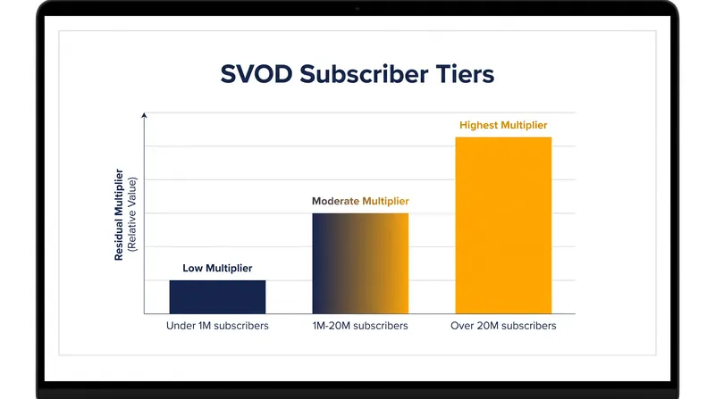 Streaming residuals are calculated using a multiplier based on the platform's total domestic subscriber count.
