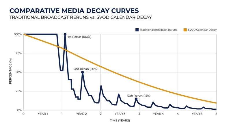 The traditional broadcast residual formula rewarded usage, while the streaming formula decays based strictly on the calendar.