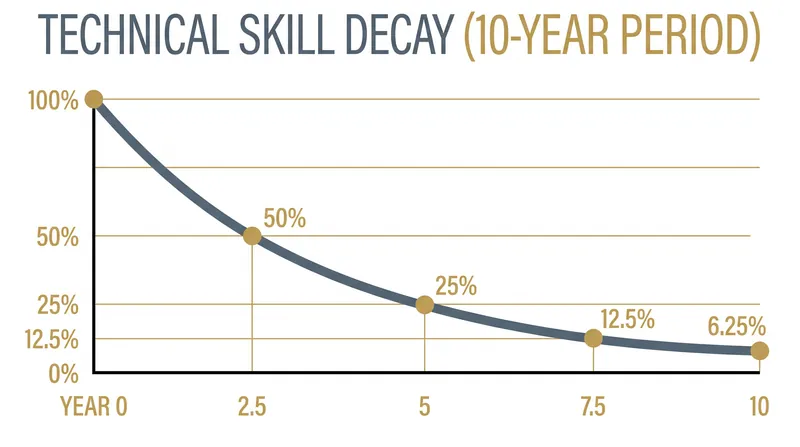 Over a standard ten-year career phase, a purely technical skill undergoes four complete half-life cycles, losing nearly 94% of its original utility.