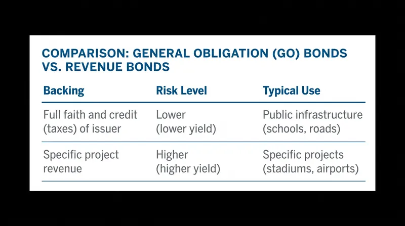 Understanding the backing of a municipal bond is critical to assessing its risk.