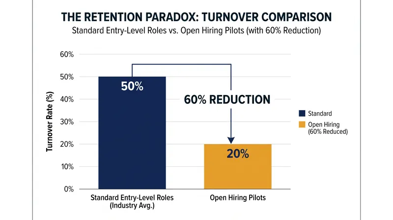 Removing traditional HR filters often results in a more loyal, stable workforce.
