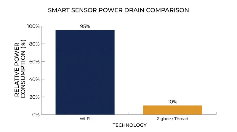 Wi-Fi's high bandwidth requirements result in significantly higher power consumption compared to mesh protocols.
